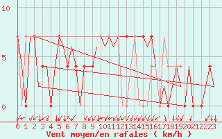 Courbe de la force du vent pour Holzdorf