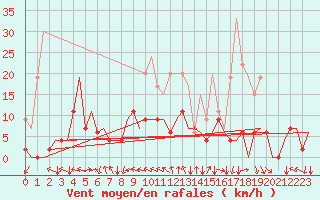 Courbe de la force du vent pour Prigueux (24)