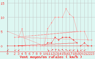 Courbe de la force du vent pour Luzinay (38)