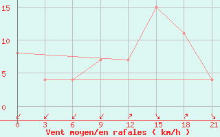 Courbe de la force du vent pour Korca