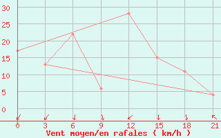 Courbe de la force du vent pour Alghero