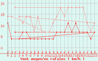 Courbe de la force du vent pour Elsenborn (Be)