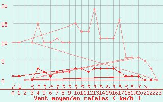 Courbe de la force du vent pour Lasfaillades (81)