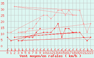Courbe de la force du vent pour Kleine-Brogel (Be)
