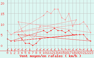 Courbe de la force du vent pour Mouthiers-sur-Bome
