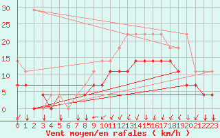 Courbe de la force du vent pour Koksijde (Be)