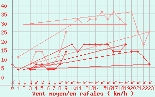 Courbe de la force du vent pour Kleine-Brogel (Be)