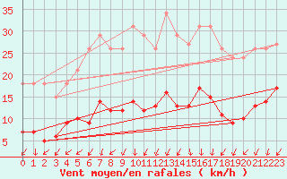 Courbe de la force du vent pour Lachamp Raphal (07)