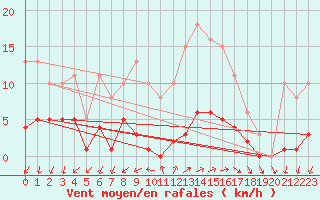 Courbe de la force du vent pour Sainte-Ouenne (79)