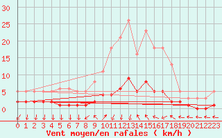 Courbe de la force du vent pour Saint-Antonin-du-Var (83)