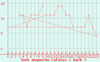 Courbe de la force du vent pour Idar-Oberstein