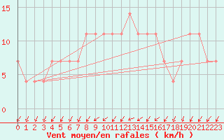 Courbe de la force du vent pour Bergen