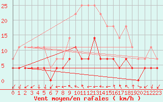 Courbe de la force du vent pour Tirgu Jiu
