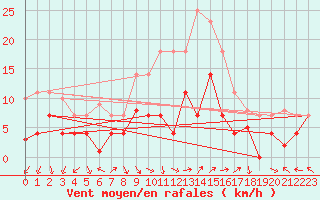 Courbe de la force du vent pour Fribourg (All)