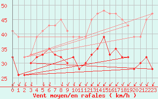 Courbe de la force du vent pour Inverbervie