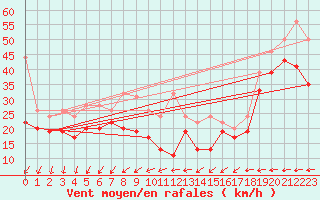 Courbe de la force du vent pour La Dle (Sw)