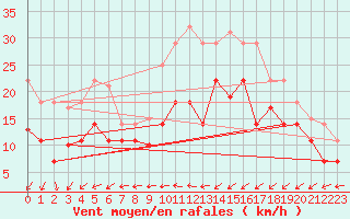 Courbe de la force du vent pour Trollenhagen