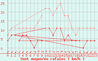 Courbe de la force du vent pour Tirgu Logresti