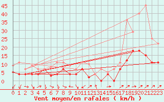 Courbe de la force du vent pour Geisenheim