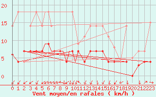 Courbe de la force du vent pour Diepholz