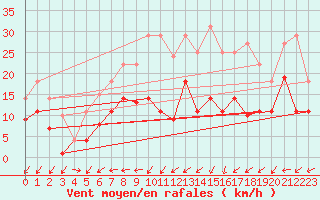 Courbe de la force du vent pour Weihenstephan