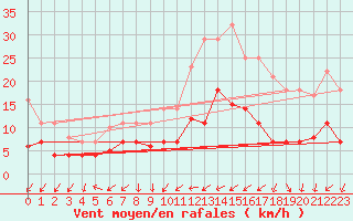 Courbe de la force du vent pour Quickborn