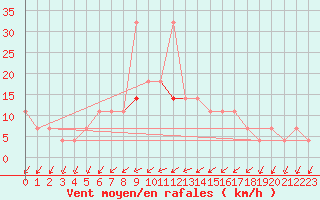 Courbe de la force du vent pour Bergen