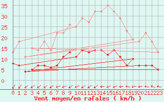 Courbe de la force du vent pour Leipzig