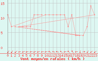 Courbe de la force du vent pour Meppen