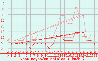 Courbe de la force du vent pour Tirgu Logresti