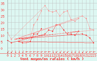 Courbe de la force du vent pour Bonn-Roleber