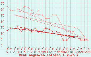 Courbe de la force du vent pour Leipzig