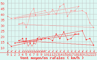 Courbe de la force du vent pour Diepholz