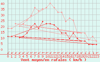 Courbe de la force du vent pour Weihenstephan
