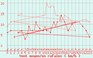 Courbe de la force du vent pour Diepholz