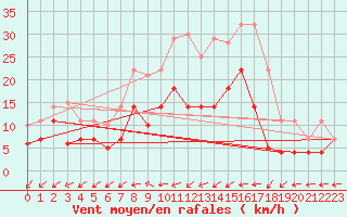 Courbe de la force du vent pour Weihenstephan