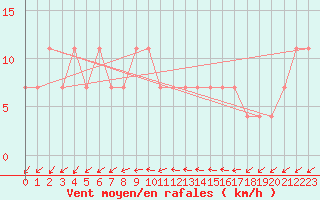 Courbe de la force du vent pour Biclesu