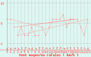 Courbe de la force du vent pour Lerida (Esp)