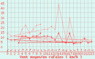Courbe de la force du vent pour Werl