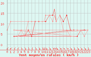 Courbe de la force du vent pour Geilenkirchen