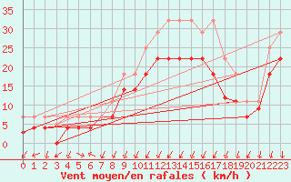 Courbe de la force du vent pour Lahr (All)