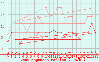 Courbe de la force du vent pour Geisenheim