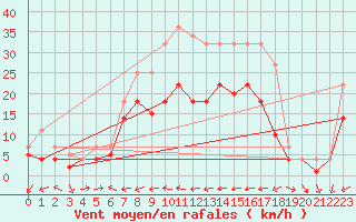Courbe de la force du vent pour Weihenstephan