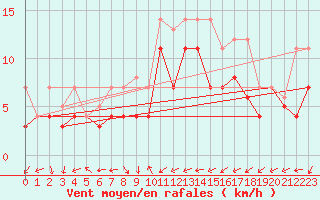 Courbe de la force du vent pour Werl