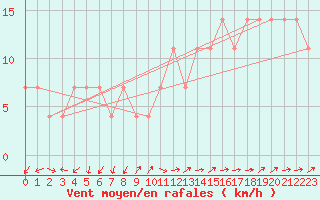 Courbe de la force du vent pour Idar-Oberstein