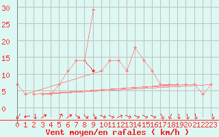 Courbe de la force du vent pour Idar-Oberstein