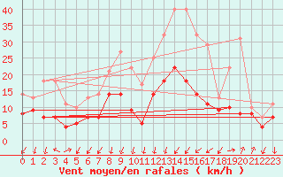 Courbe de la force du vent pour Trier-Petrisberg