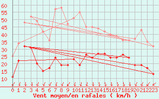 Courbe de la force du vent pour Saint-Auban (04)