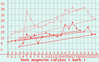 Courbe de la force du vent pour Nevers (58)