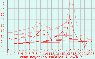 Courbe de la force du vent pour Metz (57)